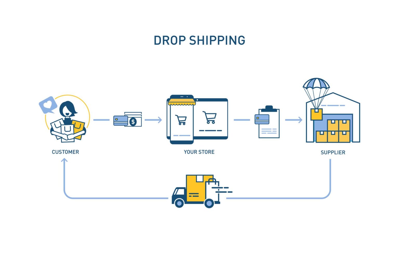 How to Start a Dropshipping Business in India how to start dropshipping business in India